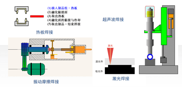 塑料激光焊接工艺发展和应用前景