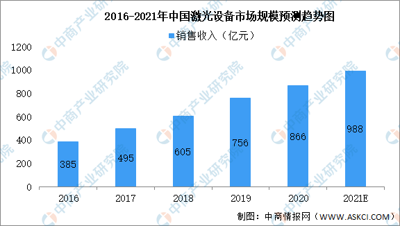 单纵模激光器的未来开展变化趋势