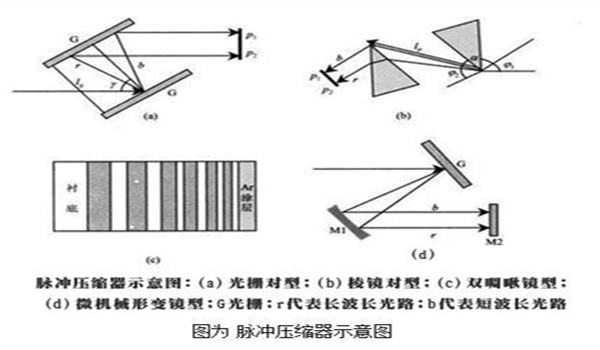 详解超快激光发展历程与关键技术